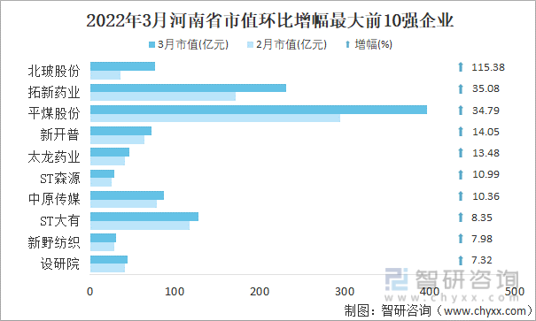 2022年3月河南省A股上市企业市值环比增幅最大前10强企业
