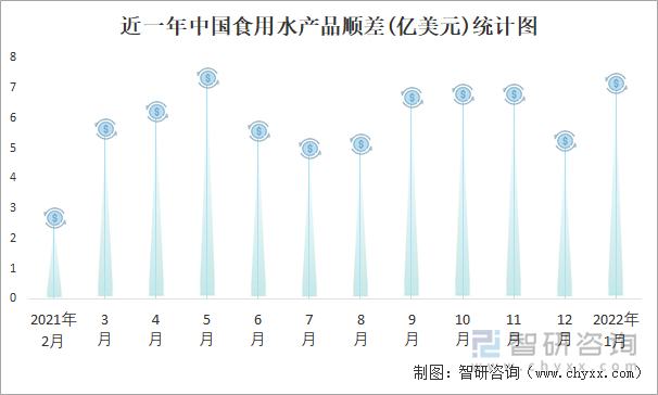 近一年中国食用水产品顺差(亿美元)统计图