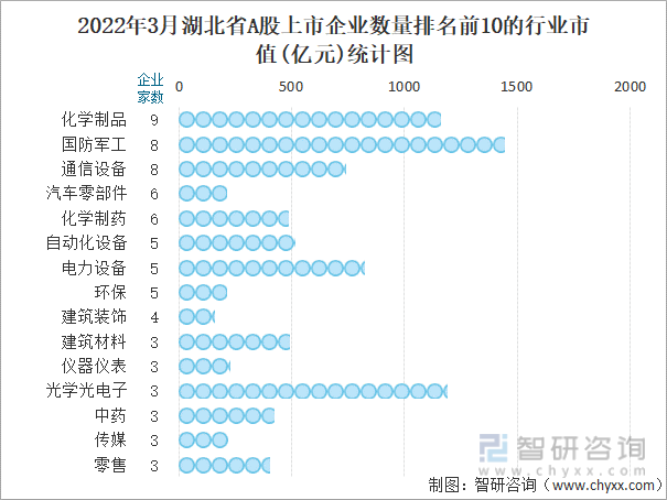 2022年3月湖北省A股上市企业数量排名前10的行业市值(亿元)统计图