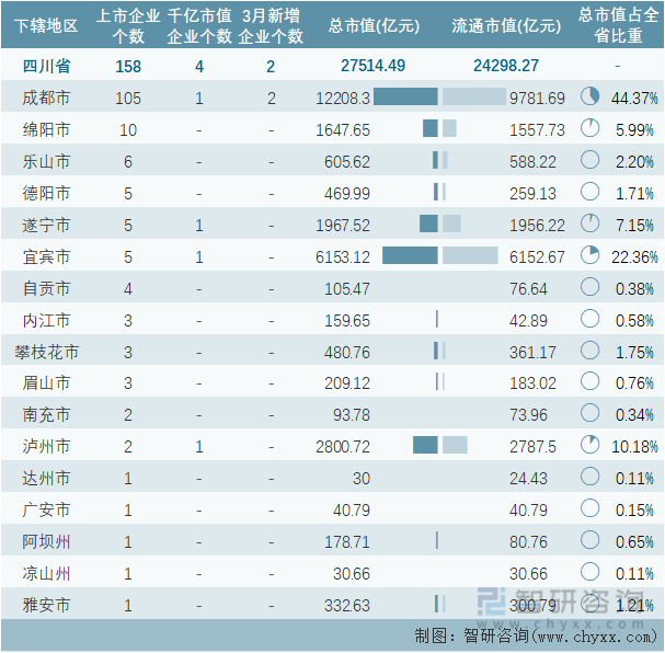 2022年3月四川省各地级行政区A股上市企业情况统计表