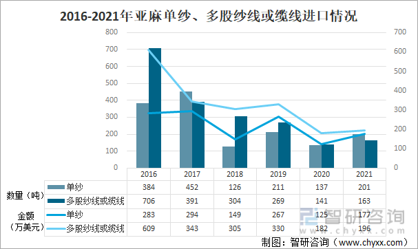 2016-2021年亚麻单纱、多股纱线或缆线进口情况