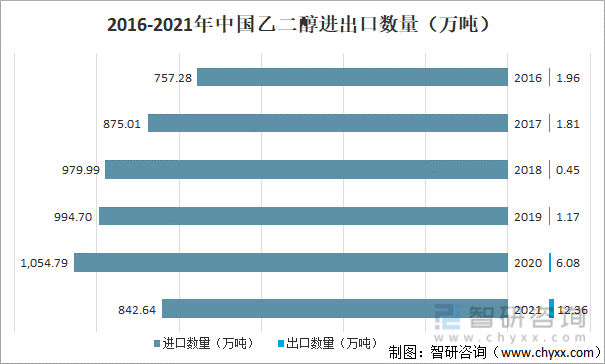 2016-2021中国乙二醇进出口数量