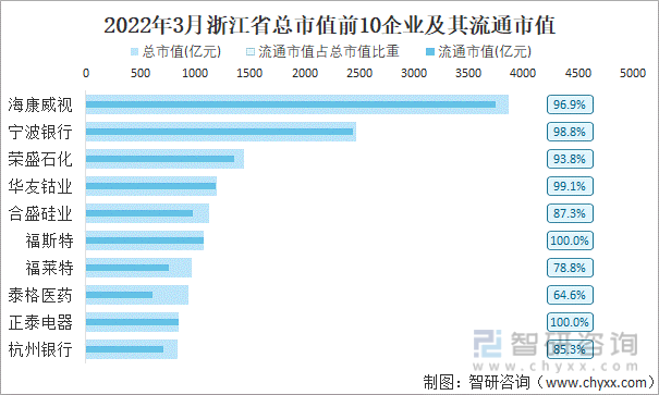 2022年3月浙江省A股上市总市值前10强企业及其流通市值