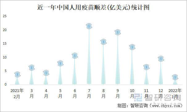 近一年中国人用疫苗顺差(亿美元)统计图