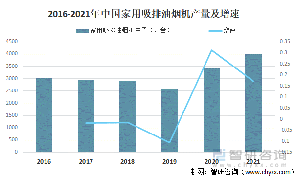 2016-2021年中国家用吸排油烟机产量及增速