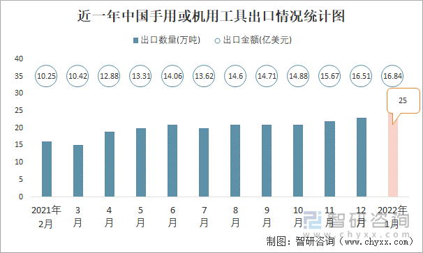 近一年中国手用或机用工具出口情况统计图