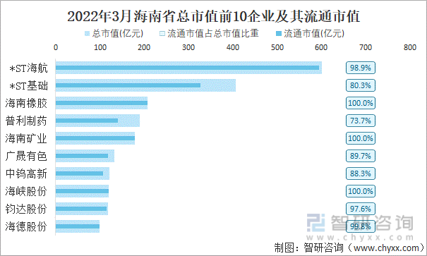2022年3月海南省A股上市总市值前10强企业及其流通市值