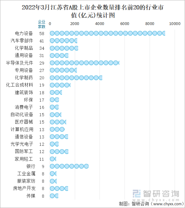 2022年3月江苏省A股上市企业数量排名前20的行业市值(亿元)统计图