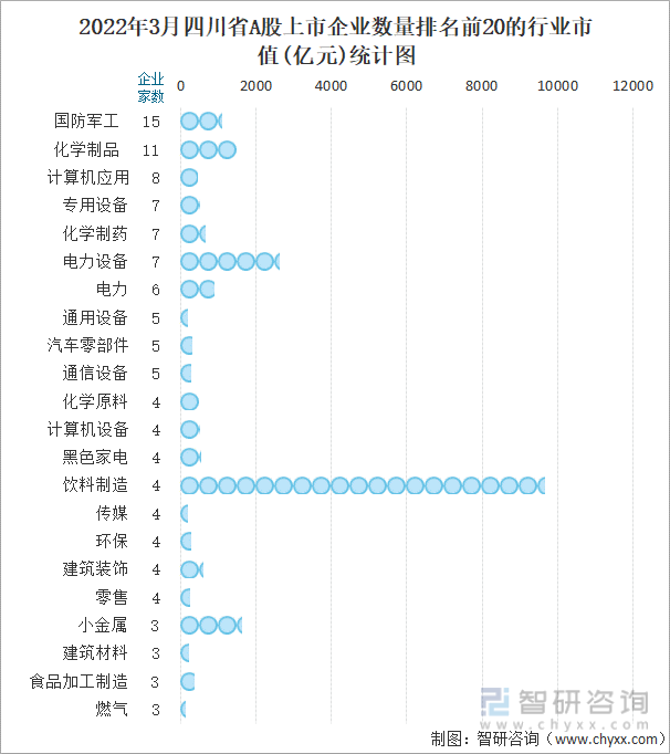 2022年3月四川省A股上市企业数量排名前20的行业市值(亿元)统计图