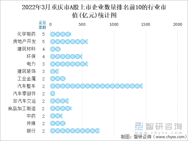 2022年3月重庆市A股上市企业数量排名前10的行业市值(亿元)统计图