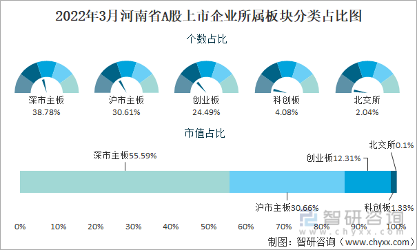 2022年3月河南省A股上市企业所属板块分类占比图