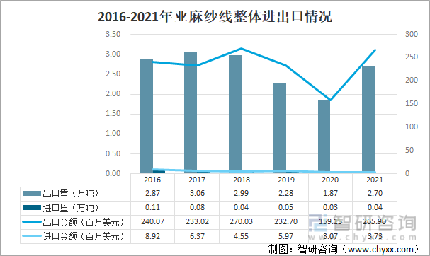 2016-2021年亚麻纱线整体进出口情况