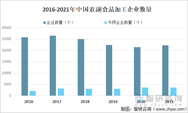 2016-2021年中国农副食品加工企业数量