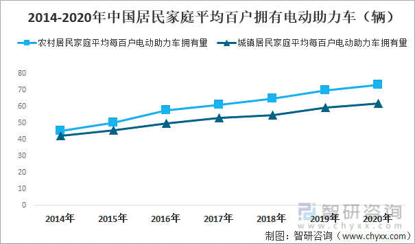 2014-2020年中國居民家庭平均百戶擁有電動助力車
