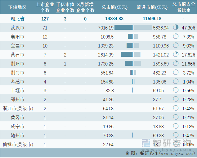 2022年3月湖北省各地级行政区A股上市企业情况统计表