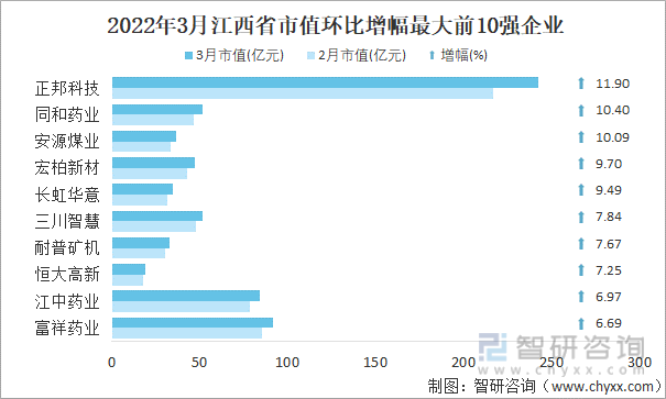 2022年3月江西省A股上市企业市值环比增幅最大前10强企业
