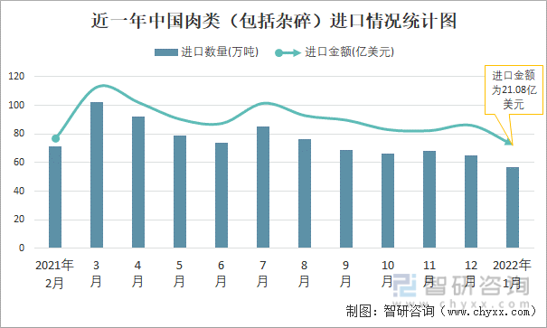 近一年中国肉类（包括杂碎）进口情况统计图