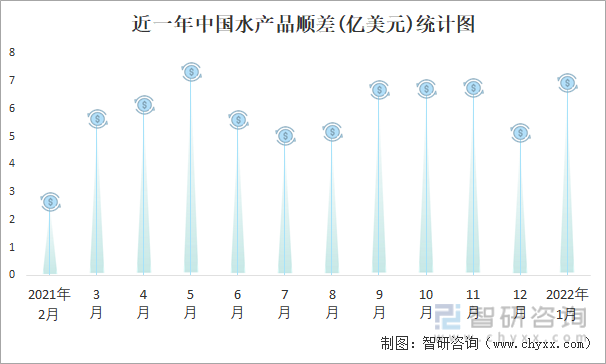 近一年中国水产品顺差(亿美元)统计图