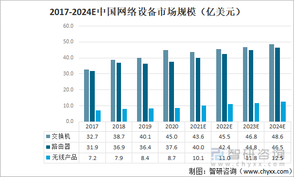 2017-2024E中国网络设备市场规模