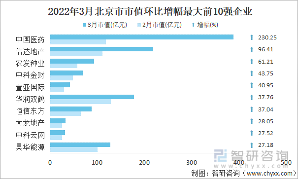 2022年3月北京市A股上市企业市值环比增幅最大前10强企业
