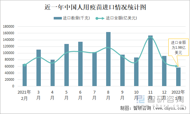 近一年中国人用疫苗进口情况统计图