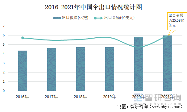 2016-2021年中国伞出口情况统计图