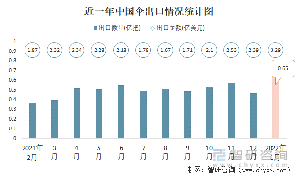 近一年中国伞出口情况统计图