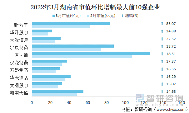 2022年3月湖南省A股上市企业市值环比增幅最大前10强企业