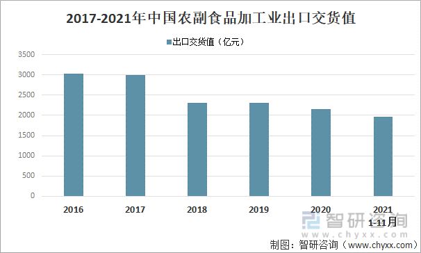 2017-2021年中国农副食品加工业出口交货值