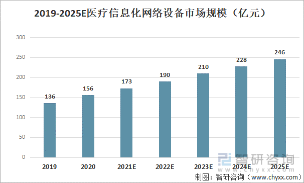2019-2025E中国医疗信息化网络设备市场规模
