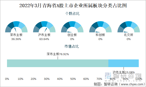 2022年3月青海省A股上市企业所属板块分类占比图