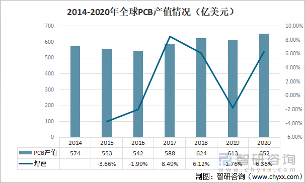 2014-2020年全球PCB产值情况