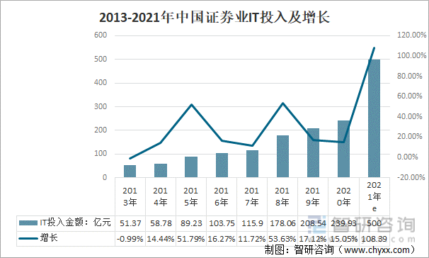 2013-2021年中国证券业IT投入及增长