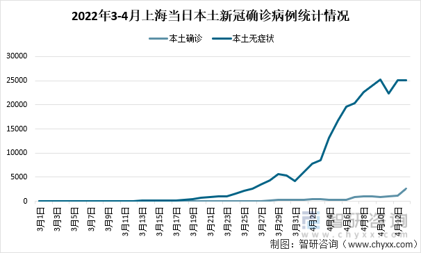 2022年3-4月上海本土新冠确诊病例统计情况