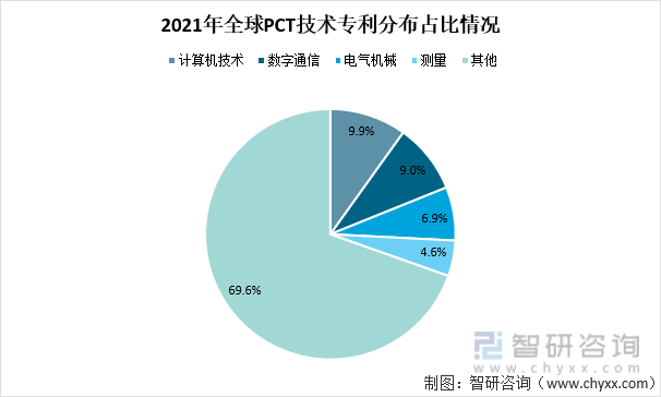 2021年全球PCT技术专利分布占比情况