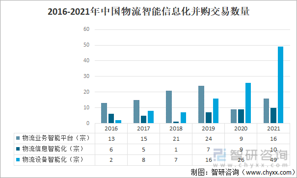 2016-2021年中国物流智能信息化并购交易数量