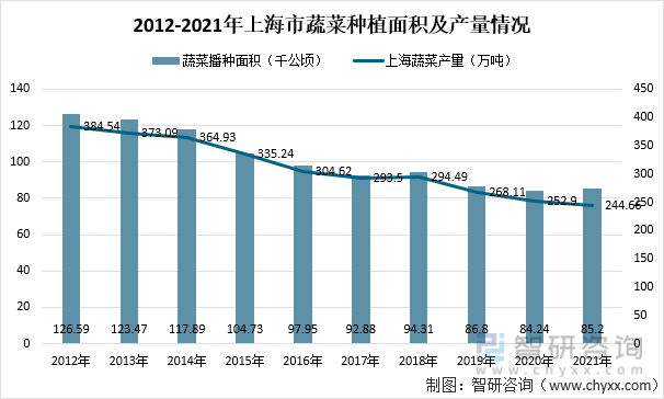 2012-2021年上海市蔬菜种植面积及产量情况