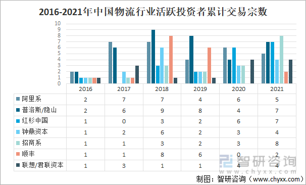 2016-2021年中国物流行业活跃投资者累计交易宗数