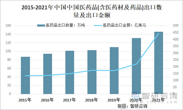 2015-2021年中国中国医药品(含医药�Z然炸�_材及药品)出口数量及出口金额