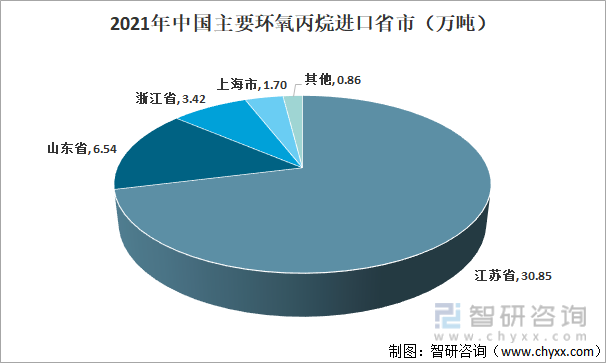 2021年中国环氧丙烷主要进口省市