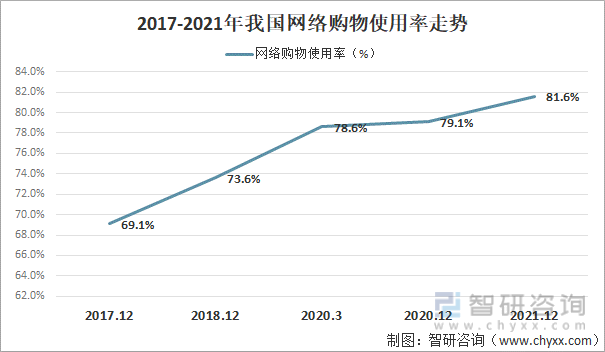 2017-2021年我国网络购物使用率走势