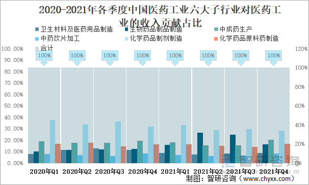 2020-2021年各季度中国医药工业六大子行业对医药工业的收入贡献占比