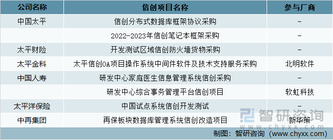 中国保险信创项目分布