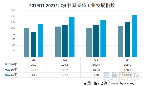 2019Q1-2021年Q4中国医药工业发展指数