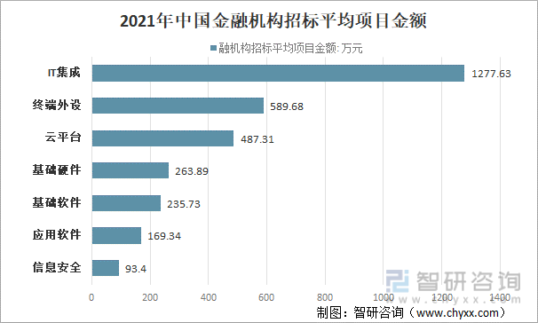 2021年中国金融机构招标平均项目金额