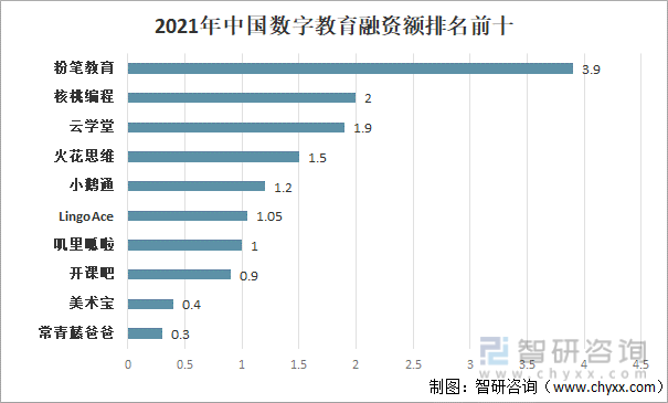 2021年中国数字教育融资额排名前十