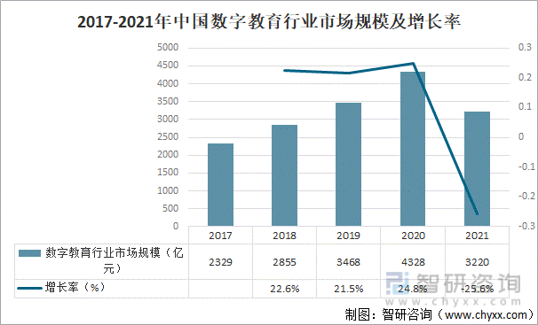 2017-2021年中国数字教育行业市场规模及增长率