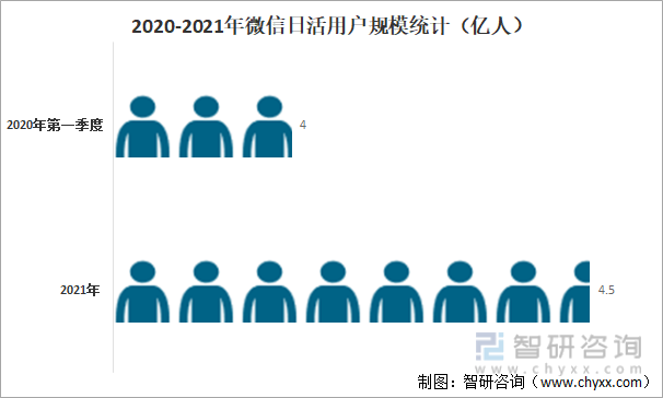 2020-2021年微信日活用户规模统计（亿人）