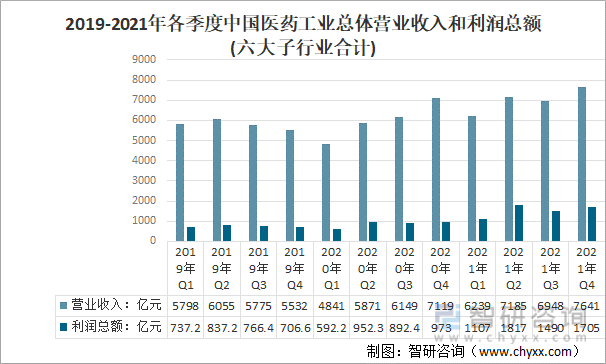 2019-2021年各季度中国医药工业行业总体营业收入和利润总额(六大子行业手掌更是被炸合计)