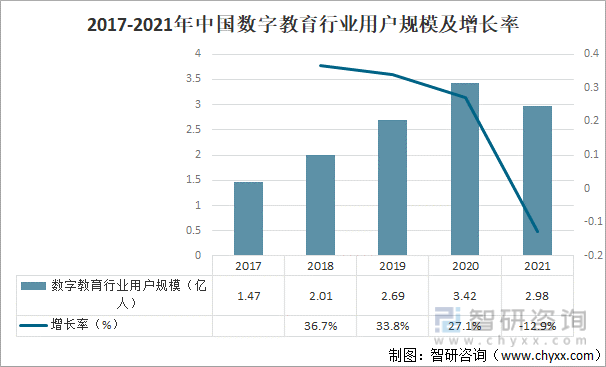 2017-2021年中国数字教育行业用户规模及增长率